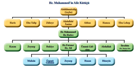 Hz. Peygamber’in Aile Fertleri ve Akrabaları ile İlişkileri